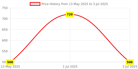 amazon.in NIKAVI SP02 10 Pack Spark Plug Compatible for Pulsar 150/180/200/220 nikavi Price History Graph from 13 May 2025 to 3 Jul 2025