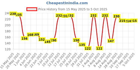 amazon.in NIKAVI SP02 1PC Spark Plug Compatible for Bajaj Discover (All Models) + NKVKC nikavi Price History Graph from 15 May 2025 to 5 Oct 2025