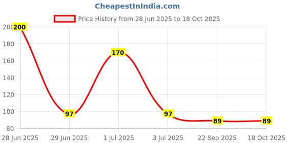 amazon.in NIKAVI SP02 1PC Spark Plug Compatible for Bajaj Pulsar 200Ns(Left&Right Side) + NKVKC nikavi Price History Graph from 28 Jun 2025 to 17 Oct 2025