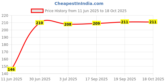 amazon.in NIKAVI SP03 Conventional Spark Plug Compatible for E6TC - TVS XL Super + NKVKC Price History Graph from 11 Jun 2025 to 17 Oct 2025