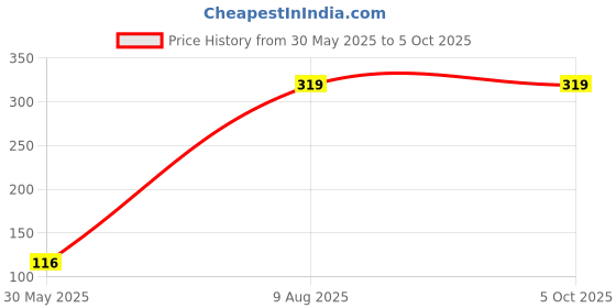 amazon.in NIKAVI SP04 Power Spark Plug Compatible for Honda Aviator- HET Price History Graph from 30 May 2025 to 5 Oct 2025
