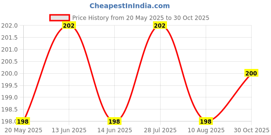 amazon.in NIKAVI SP06 NCR7EK Power Spark Plug Compatoible for TVS Apache (All Models) (1 PC) Price History Graph from 20 May 2025 to 30 Oct 2025