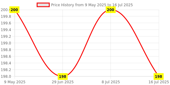 amazon.in NIKAVI SP06 Power Spark Plug Compatible for TVS Apache RTR 160/180 nikavi Price History Graph from 9 May 2025 to 16 Jul 2025