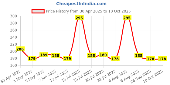 amazon.in NIKAVI SP5 Multipurpose Spray Paint (400 ML, Bright Chrome) (Pack of 1) Price History Graph from 30 Apr 2025 to 9 Oct 2025