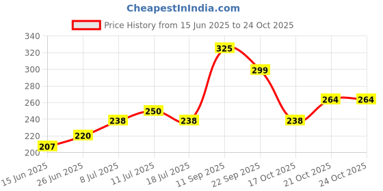 amazon.in NIKAVI SPMT04 Speedometer Box Hub Drive for Royal Enfield Bullet Classic 500cc(6MM PEG) (OE-1040741/A) (Black) Price History Graph from 15 Jun 2025 to 22 Oct 2025