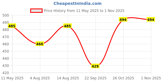 amazon.in NIKAVI Sports Steering Wheel Cover (Medium -O)(38cm) Black nikavi Price History Graph from 11 May 2025 to 31 Oct 2025