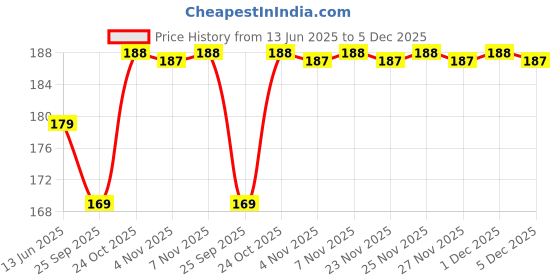 amazon.in NIKAVI SRPL02 Silencer Plate Compatible for Honda Activa 125 (Set of 5) + NKVKC nikavi Price History Graph from 13 Jun 2025 to 5 Dec 2025