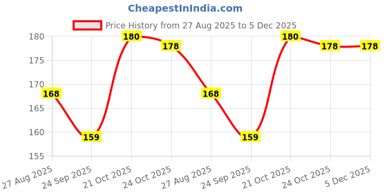 amazon.in NIKAVI SRPL06 Silencer Plate Compatible For Honda Dio (Set Of 5) Price History Graph from 27 Aug 2025 to 5 Dec 2025
