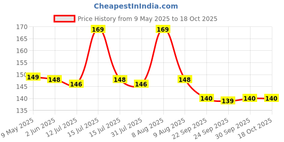 amazon.in NIKAVI SRPL07 Silencer Plate Compatible for Honda Dio 110 / Aviator (Set of 5) + NKVKC Price History Graph from 9 May 2025 to 18 Oct 2025