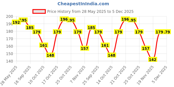 amazon.in NIKAVI SRPL09 Silencer Plate Compatible For Hero Pleasure (Silver) (Set Of 5) Price History Graph from 28 May 2025 to 5 Dec 2025
