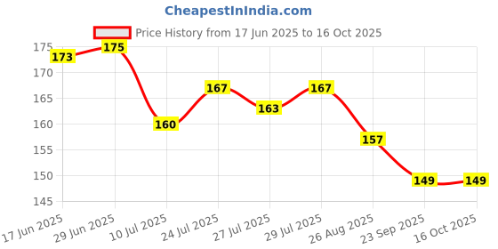 amazon.in NIKAVI SRPL10 Silencer Plate Compatible for Hero Pleasure New Model (Black) (Set of 5) + NKVKC nikavi Price History Graph from 17 Jun 2025 to 16 Oct 2025