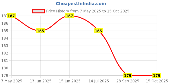 amazon.in NIKAVI SRPL11 Silencer Plate Compatible for Hero Pleasure New Model (Silver) (Set of 5) + NKVKC nikavi Price History Graph from 7 May 2025 to 14 Oct 2025