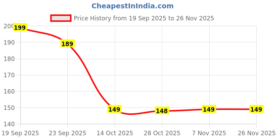 amazon.in NIKAVI SS03A Side Stand Compatible for Honda Unicorn (Heavy) Price History Graph from 19 Sep 2025 to 24 Nov 2025