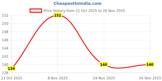 amazon.in NIKAVI SS27 Side Stand Compatible for Bajaj Discover Price History Graph from 21 Oct 2025 to 25 Nov 2025