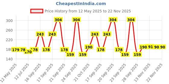 amazon.in NIKAVI SS30 Side Stand Compatible for Yamaha R15 + NKVKC Price History Graph from 12 May 2025 to 22 Nov 2025