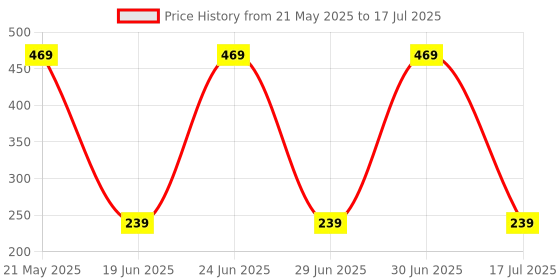amazon.in NIKAVI Start,Horn,Indicator,Headlight,Dim/Dip Modular Switches Compatible for TVS Wego/TVS Jupiter(Set of 5)(MS8+MS9+MS10+MS11+MS25) Price History Graph from 21 May 2025 to 17 Jul 2025