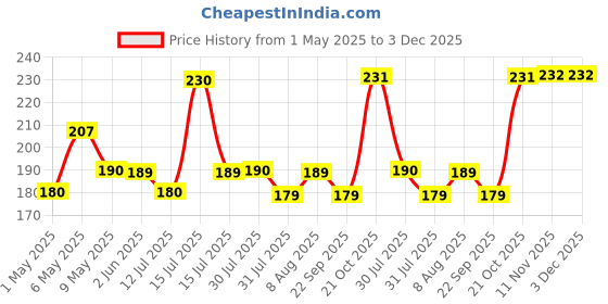 amazon.in NIKAVI Universal Fix Helmet Rope Motorcycle Luggage Straps Elastic Luggage Net (1) Price History Graph from 1 May 2025 to 3 Dec 2025