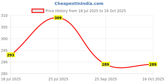 amazon.in NIKAVI VLV07 Engine Valve Compatible for Honda Unicorn +NKVKC Price History Graph from 18 Jul 2025 to 16 Oct 2025