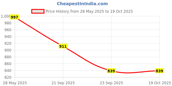 amazon.in NIKAVI WR03 Wheel Rim Compatible for Honda DIO Old Models (Black) Price History Graph from 28 May 2025 to 18 Oct 2025