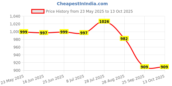 amazon.in NIKAVI WR05 Wheel Rim Compatible For Suzuki Access (silver) Price History Graph from 23 May 2025 to 13 Oct 2025