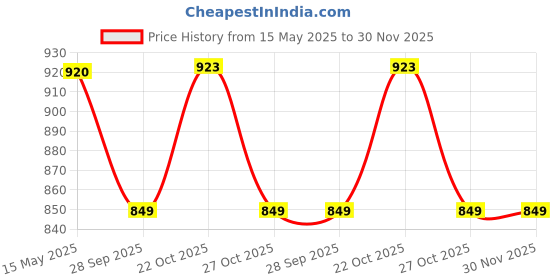 amazon.in NIKAVI WR06 Wheel Rim Compatible for Yamaha Ray (Black) Price History Graph from 15 May 2025 to 30 Nov 2025
