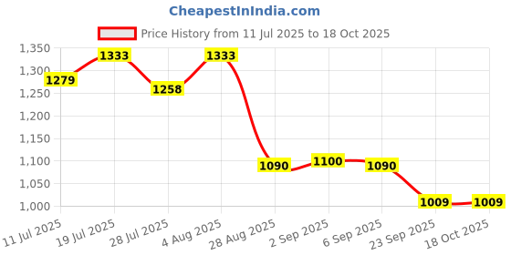 amazon.in NIKAVI WR11 Wheel Rim Compatible for E-Rickshaw (Black) Price History Graph from 11 Jul 2025 to 17 Oct 2025