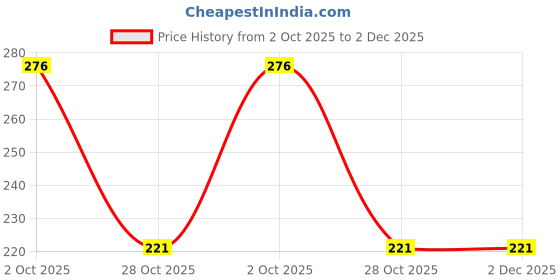 amazon.in NIKAVI YKLH02 + YKRH02 Clutch and Brake Yoke Compatible for Hero Splendor Plus Price History Graph from 2 Oct 2025 to 1 Dec 2025