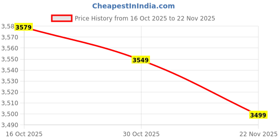 amazon.in Nike 10IN Slider Short No Hngr Men Moisture Wicking Lightweight Training Shorts nike Price History Graph from 16 Oct 2025 to 22 Nov 2025