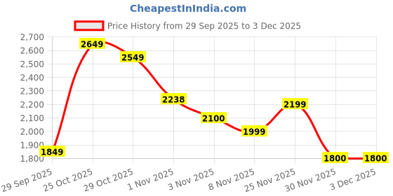 amazon.in nike Arm Sleeve, Lightweight Running Sleeves 2.0, Vapor Green/Silver, Pair of 2, Size- L-XL nike Price History Graph from 29 Sep 2025 to 2 Dec 2025
