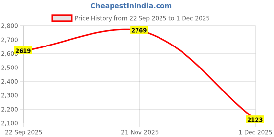 amazon.in nike AS W NSW CLUB FLC MR PANT WIDE nike Price History Graph from 22 Sep 2025 to 1 Dec 2025