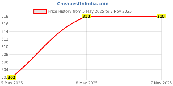 amazon.in Nike Black Pepper Men Deodorant Spray (Pack Of 1) nike Price History Graph from 5 May 2025 to 7 Nov 2025