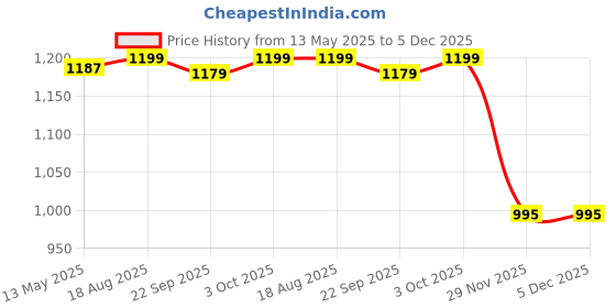 amazon.in Nike BN5005-452-F Dry-Fit Double Wide Wristband, Pack of 2 (Blue/White) Price History Graph from 13 May 2025 to 5 Dec 2025