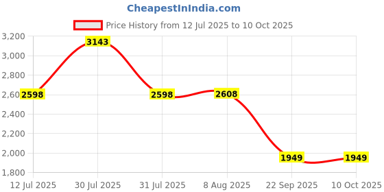 amazon.in nike Boys Jordan 11 Retro Little Flex Ps Sneaker nike Price History Graph from 12 Jul 2025 to 10 Oct 2025