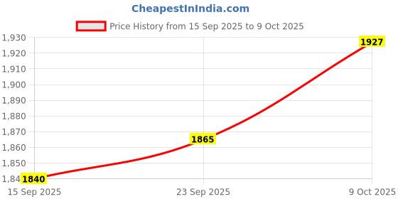 amazon.in nike Boys Supergame (Td) First Walking Shoes nike Price History Graph from 15 Sep 2025 to 9 Oct 2025