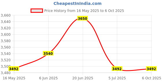 amazon.in nike Boys Team Hustle D 10 Lil (Td) Platform nike Price History Graph from 16 May 2025 to 4 Oct 2025