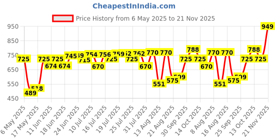 amazon.in Nike Brown Eau De Toilette for Men - 100ml | Long-Lasting Sophisticated Fragrance nike Price History Graph from 6 May 2025 to 21 Nov 2025