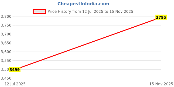 amazon.in nike Calm Men's Slides nike Price History Graph from 12 Jul 2025 to 15 Nov 2025