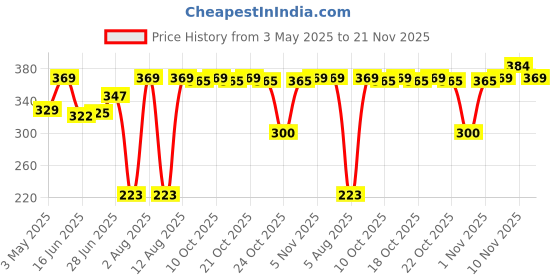 amazon.in Nike Casual Fresh Spray Deo For Men, Green, 200Ml, 1 Count Price History Graph from 3 May 2025 to 21 Nov 2025