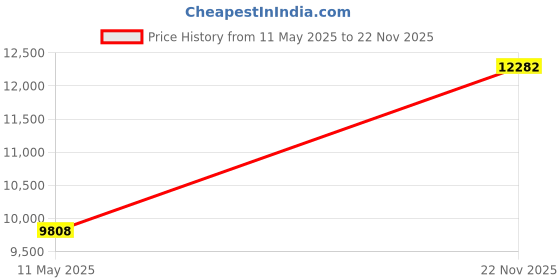 amazon.in Nike Cotton Unisex Dry Cushion Crew Training Regular Socks (6 Pair) Size Medium, Black nike Price History Graph from 11 May 2025 to 22 Nov 2025