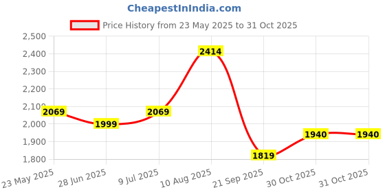 amazon.in nike Cotton Women Hooded Sweatshirt nike Price History Graph from 23 May 2025 to 30 Oct 2025