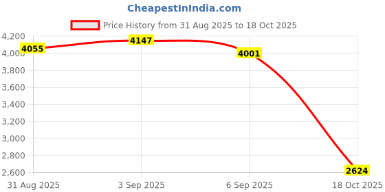 amazon.in Nike Downshifter 13-Light Silver/White-College GREY-SAIL-FD6454-013-7UK nike Price History Graph from 31 Aug 2025 to 18 Oct 2025