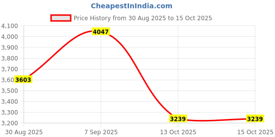 amazon.in Nike Downshifter 13-Light Silver/White-College GREY-SAIL-FD6454-013-8UK nike Price History Graph from 30 Aug 2025 to 15 Oct 2025