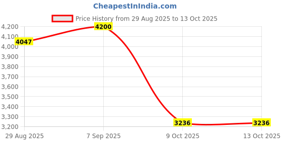 amazon.in Nike Downshifter 13-Light Silver/White-College GREY-SAIL-FD6454-013-9UK nike Price History Graph from 29 Aug 2025 to 13 Oct 2025