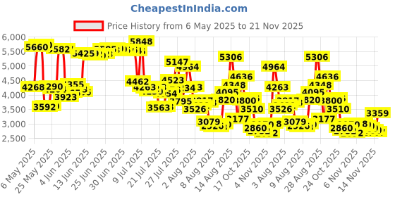 amazon.in NIKE Dri-Fit Fury Sweat-Wicking Head Tie - Unisex (BLACK) nike Price History Graph from 6 May 2025 to 21 Nov 2025