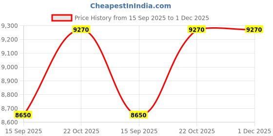 amazon.in Nike Dri-Fit Reversible Print Head Tie 3.0 - Pink/White - Unisex nike Price History Graph from 15 Sep 2025 to 1 Dec 2025