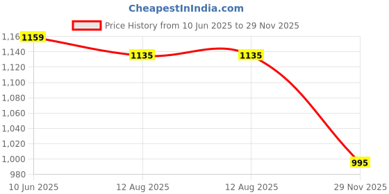 amazon.in Nike Essential Ball Pump Intl-Black Price History Graph from 10 Jun 2025 to 29 Nov 2025