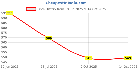 amazon.in Nike Everyday Lightweight Ankle Socks (SX7677-964_Medium-3-Pairs) Price History Graph from 19 Jun 2025 to 13 Oct 2025