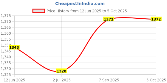 amazon.in Nike Female Deodorant Spray, 200Ml Pack Of 4 (Casual, Up Or Down, Trendy And Original) nike Price History Graph from 12 Jun 2025 to 4 Oct 2025
