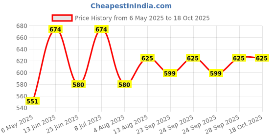 amazon.in Nike Female Trendy & Up Or Down Fresh Scent Deodorant Spray Combo Set, 400 Ml, Pack Of 1 Price History Graph from 6 May 2025 to 18 Oct 2025