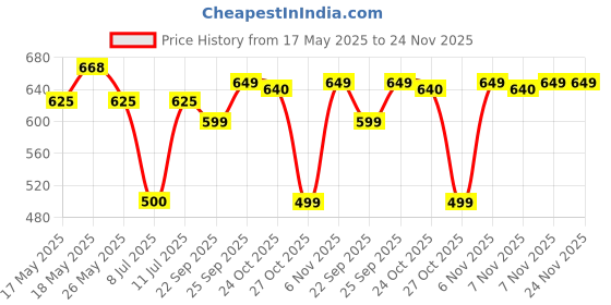amazon.in Nike Fission Deodorant for Men, 200ml (Pack of 2) Price History Graph from 17 May 2025 to 23 Nov 2025
